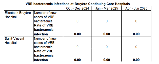 VRE bacteremia rates