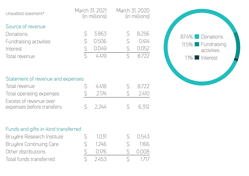 unaudited Bruyère Foundation financial statement