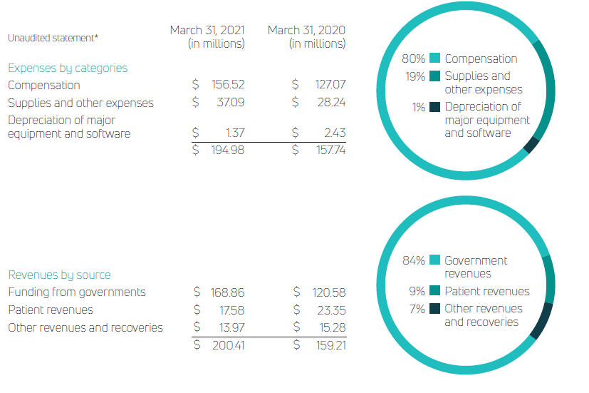 unaudited Bruyère financial statement 