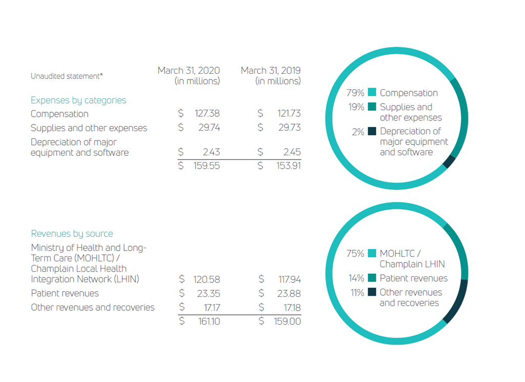 Bruyère financials from 2019-20