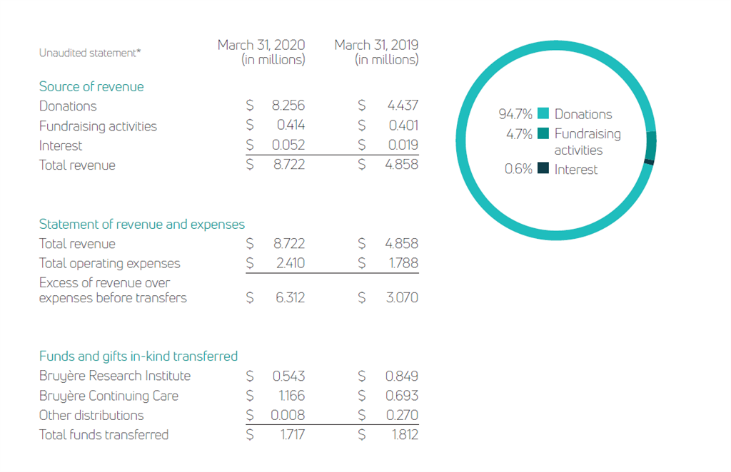 Financials for the Bruyère Foundation for 2019-2020