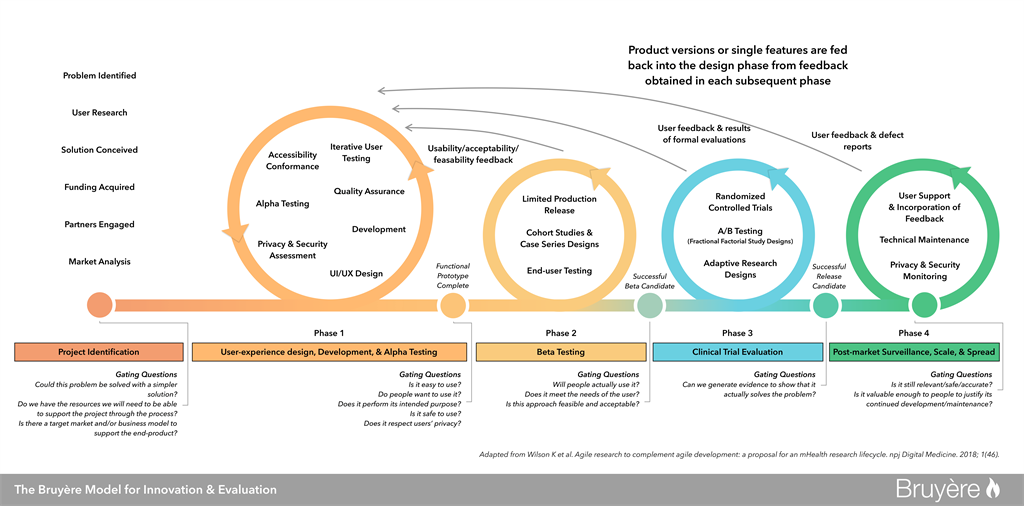 Bruyère Model for Innovation and Evaluation