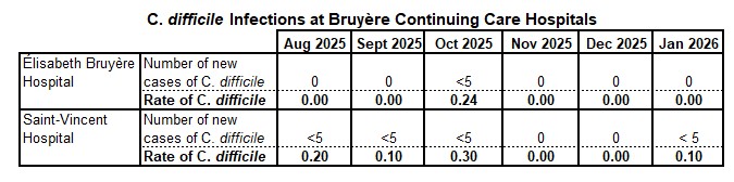 C diff infeciton rates