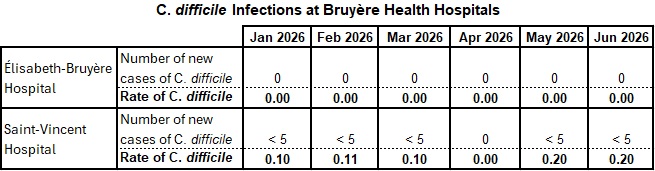 C diff infection rates