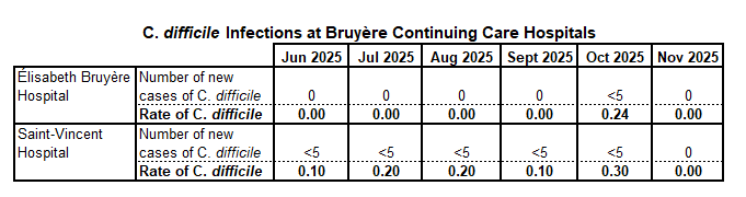 C. diff Nov 2025 EN update