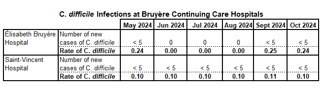 C. diff Oct 2024 EN
