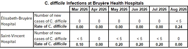 C difficile infection rates