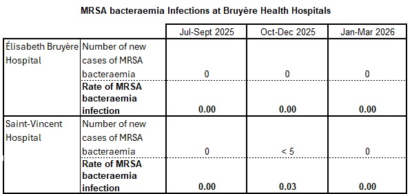 MRSA bacteremia rates
