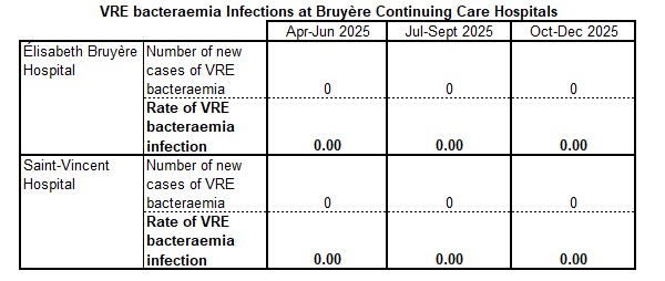 VRE bacteremia rates